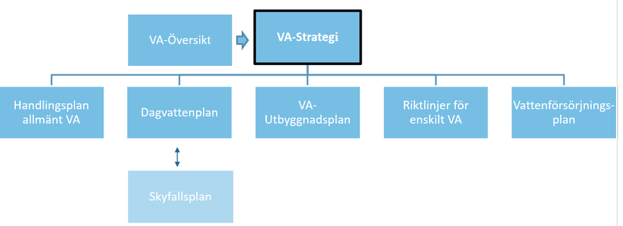 Schema över VA-strategin